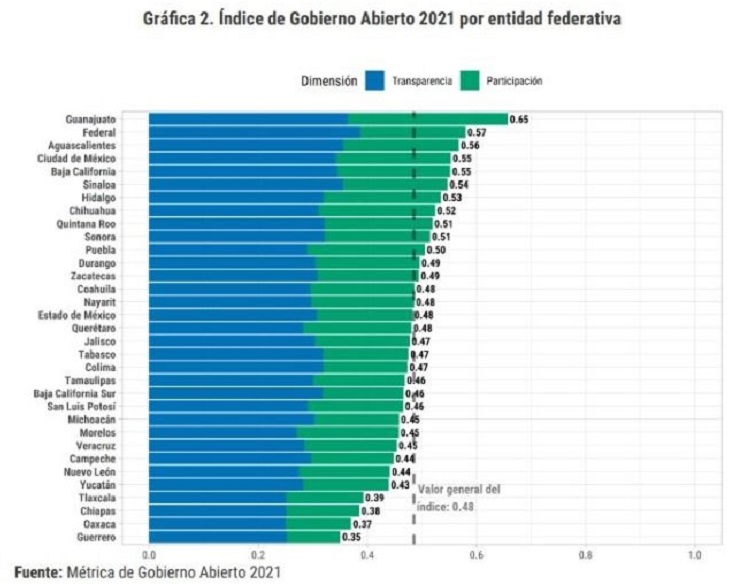 Transparency and Opennes Guanajuato 3