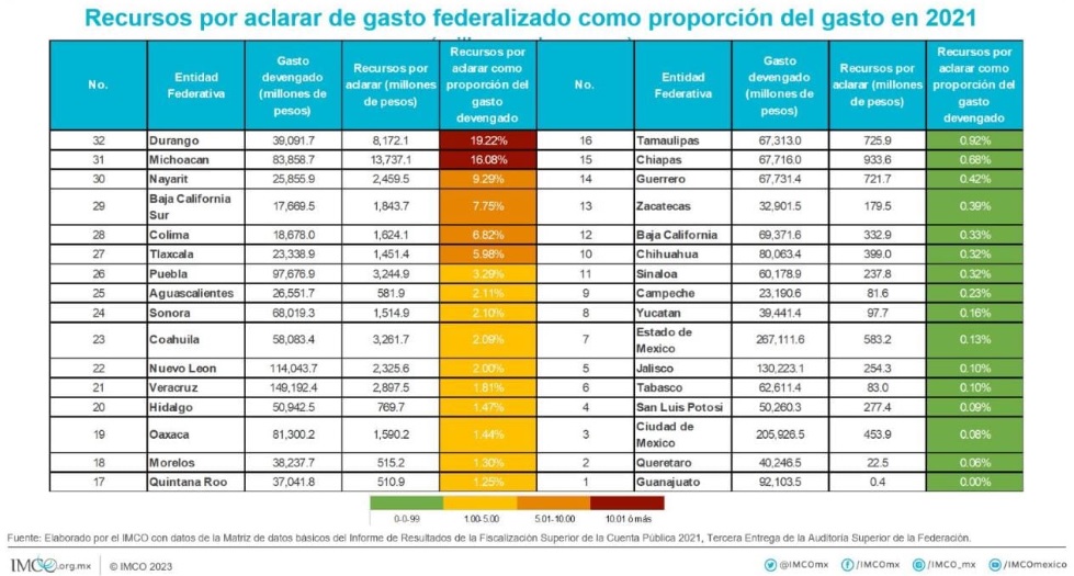 Transparency Guanajuato IMCO ASF 3